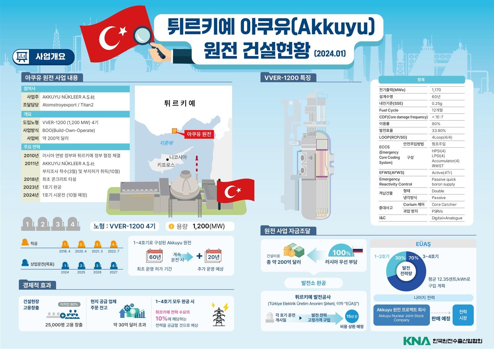 튀르키예 아쿠유(Akkuyu) 원자력 발전소 건설 현황(2024.01)