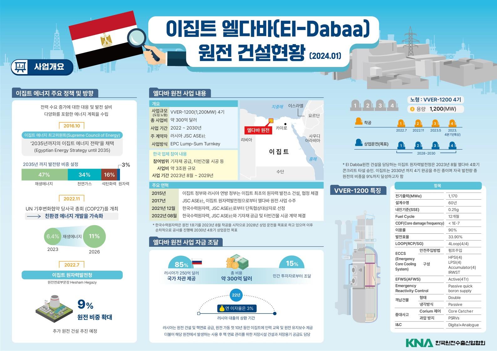 이집트 El-Dabaa 원전 건설현황 (INFOGRAFIC)